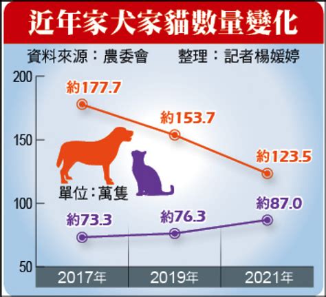 台灣養寵物比例2023|動物保護資訊網